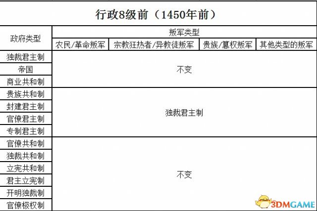 欧陆风云3各类叛军政府类型总结