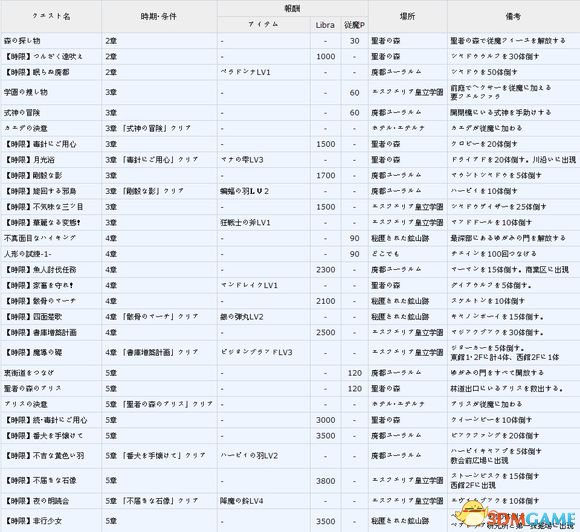 无夜之国2新月的花嫁依頼请负人成就支线任务一览表