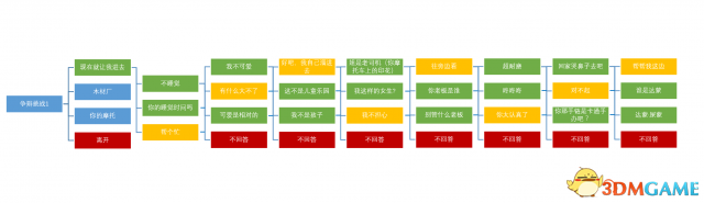 奇异人生暴风前夕第一章争辩挑战全选择分支
