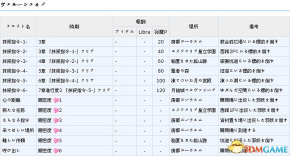 无夜之国2新月的花嫁依頼请负人成就支线任务一览表