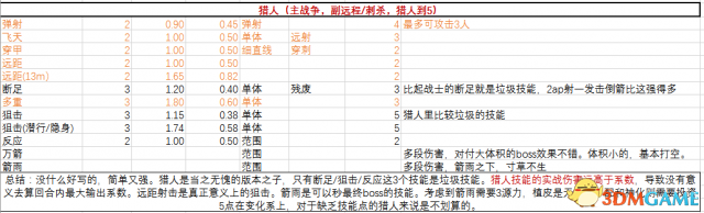 神界原罪2物理技能各参数表单一览 