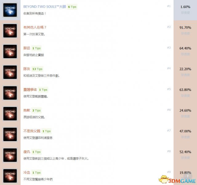 超凡双生全中文奖杯一览 超凡白金成就达成条件