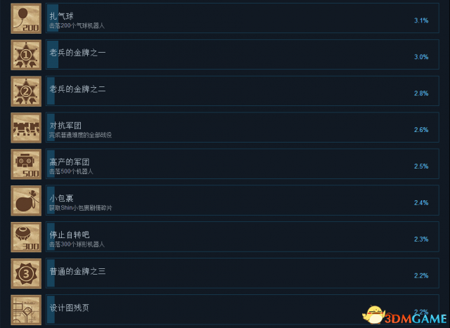 愤怒军团重装中文成就一览