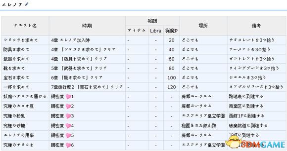无夜之国2新月的花嫁依頼请负人成就支线任务一览表