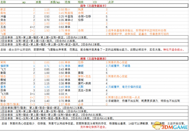 神界原罪2物理技能各参数表单一览 