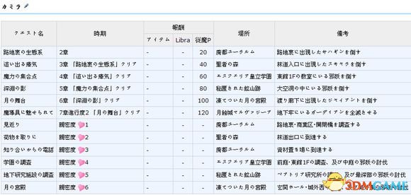 无夜之国2新月的花嫁依頼请负人成就支线任务一览表