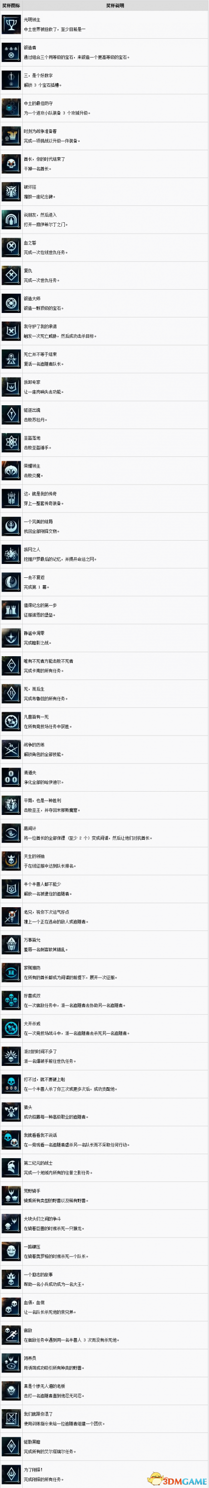 中土世界战争之影中文奖杯一览表
