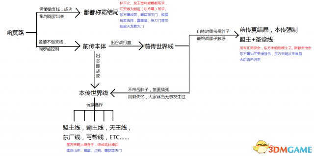 侠客风云传前传dlc幽冥路世界线分歧图解