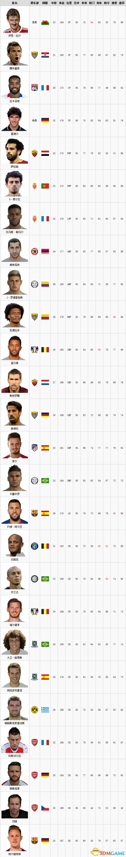 实况足球球员能力TOP100 PES2018谁最强