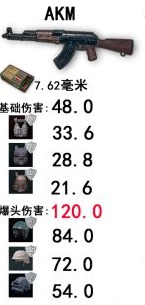 绝地求生大逃杀武器伤害详解 武器优缺点介绍