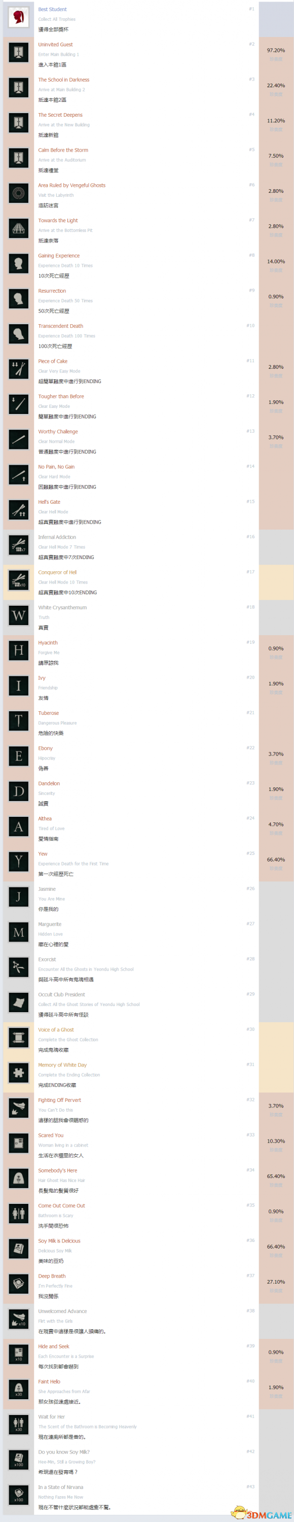 白色情人节名为学校的迷宫中文奖杯列表一览