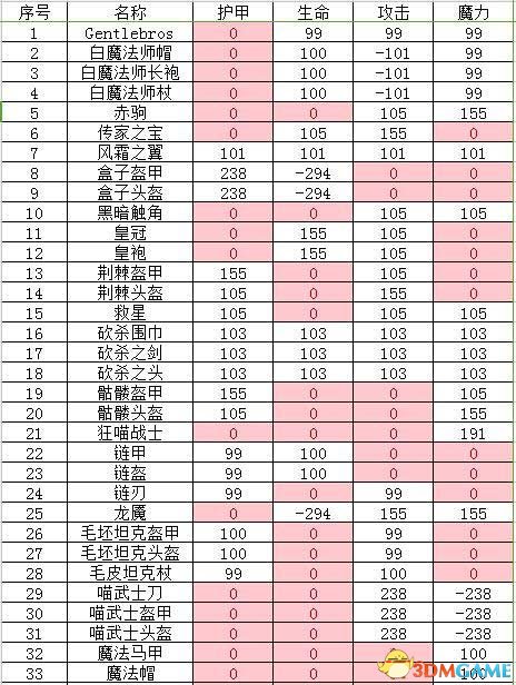 猫咪斗恶龙满级装备属性如何 满级装备属性一览表