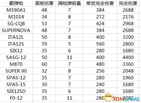 彩虹六号围攻枪械属性分析 面板数据图解