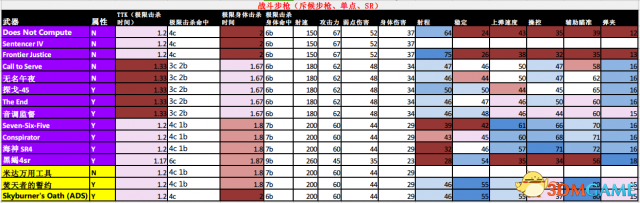 命运2异域武器的TTK及属性列表