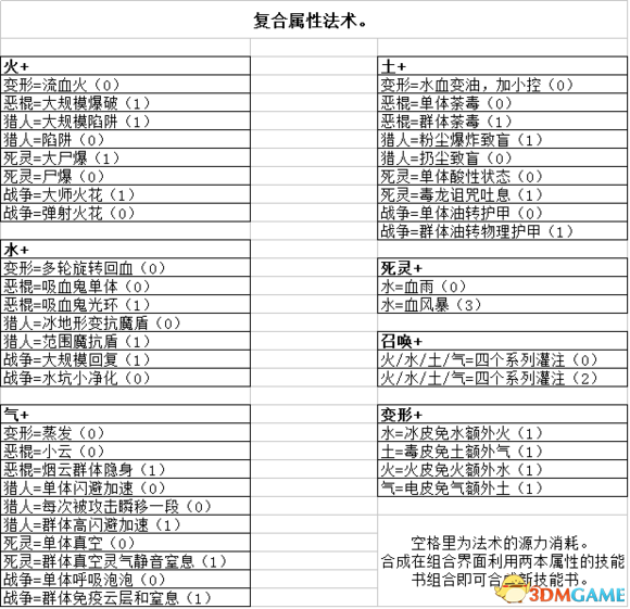 神界原罪2复合属性合成法术一览 法术背景资料介绍