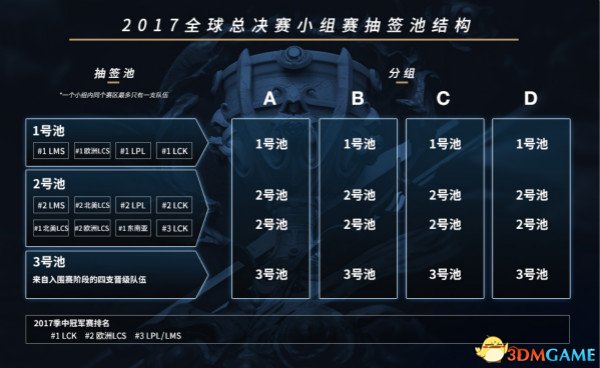 LOL2017全球总决赛 如何进行分组抽签？