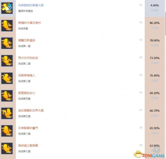 火影忍者究极忍者风暴3全中文奖杯 风暴3白金成就