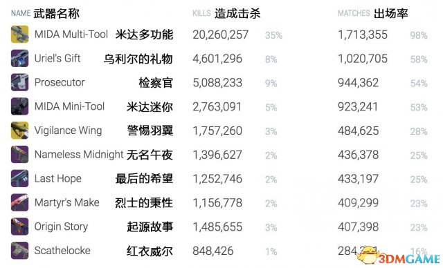 命运2PVP武器排名 命运2PVP武器出场率一览