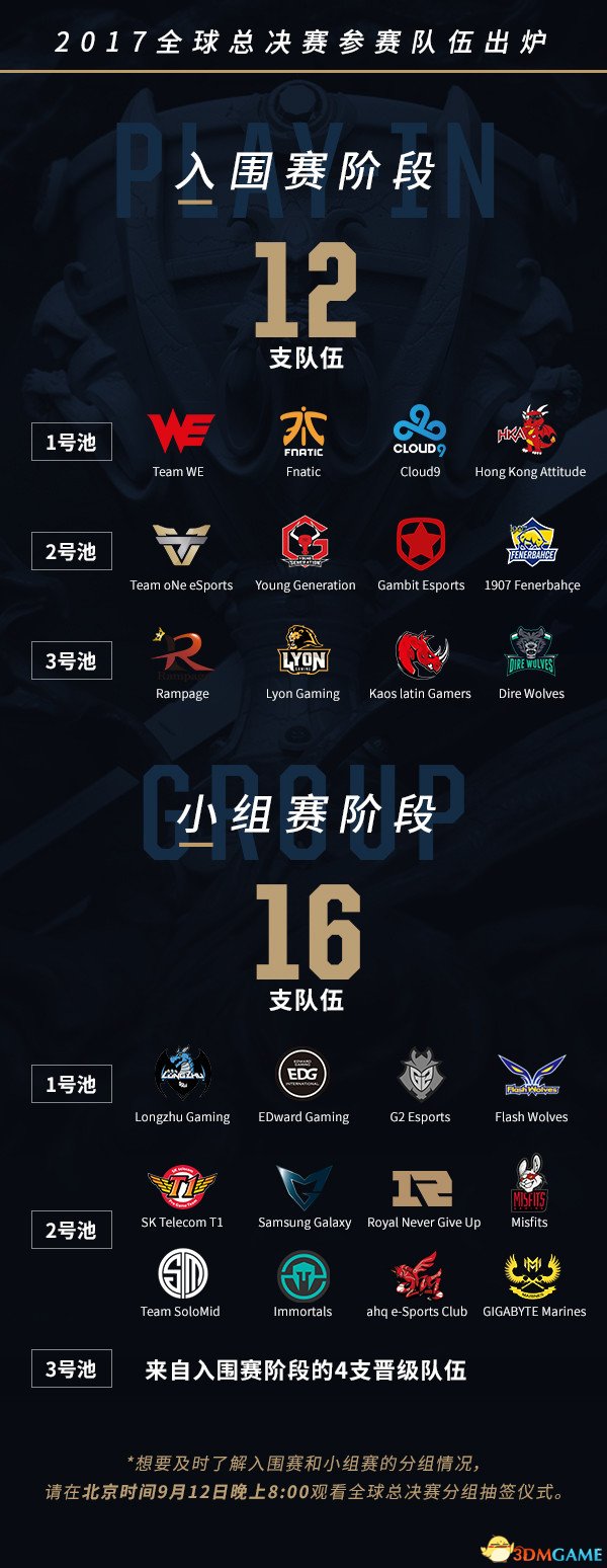 LOLS7全球总决赛24支战队全部诞生 今晚分组抽签