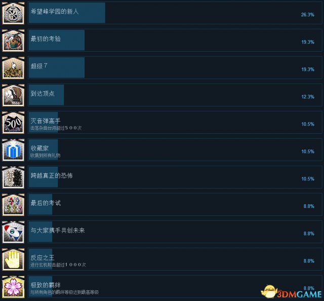 新弹丸论破V3全中文奖杯一览 白金达成就成条件