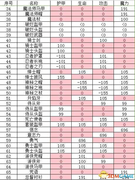 猫咪斗恶龙满级装备属性如何 满级装备属性一览表