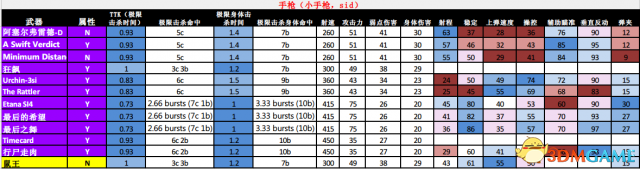 命运2异域武器的TTK及属性列表