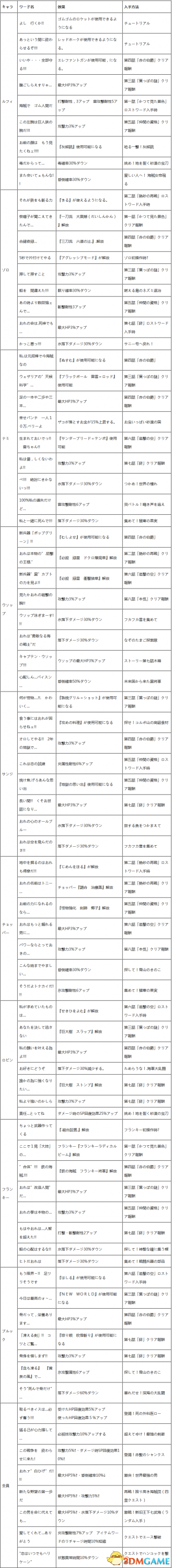 海贼王无尽世界R全片语一览 效果及来源介绍