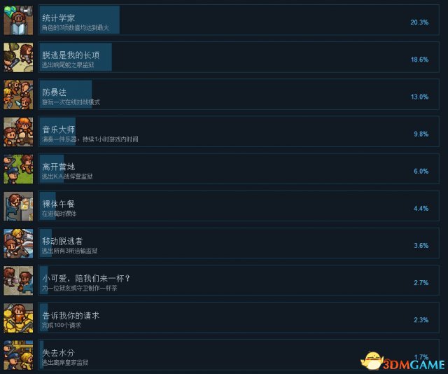 脱逃者2全中文奖杯一览 脱逃者2白金成就达成条件