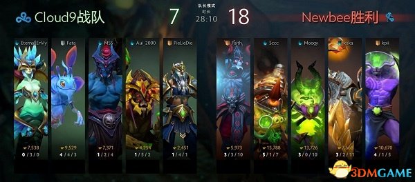 DOTA2 TI7小组赛首日结束 LGD双雄领跑全场