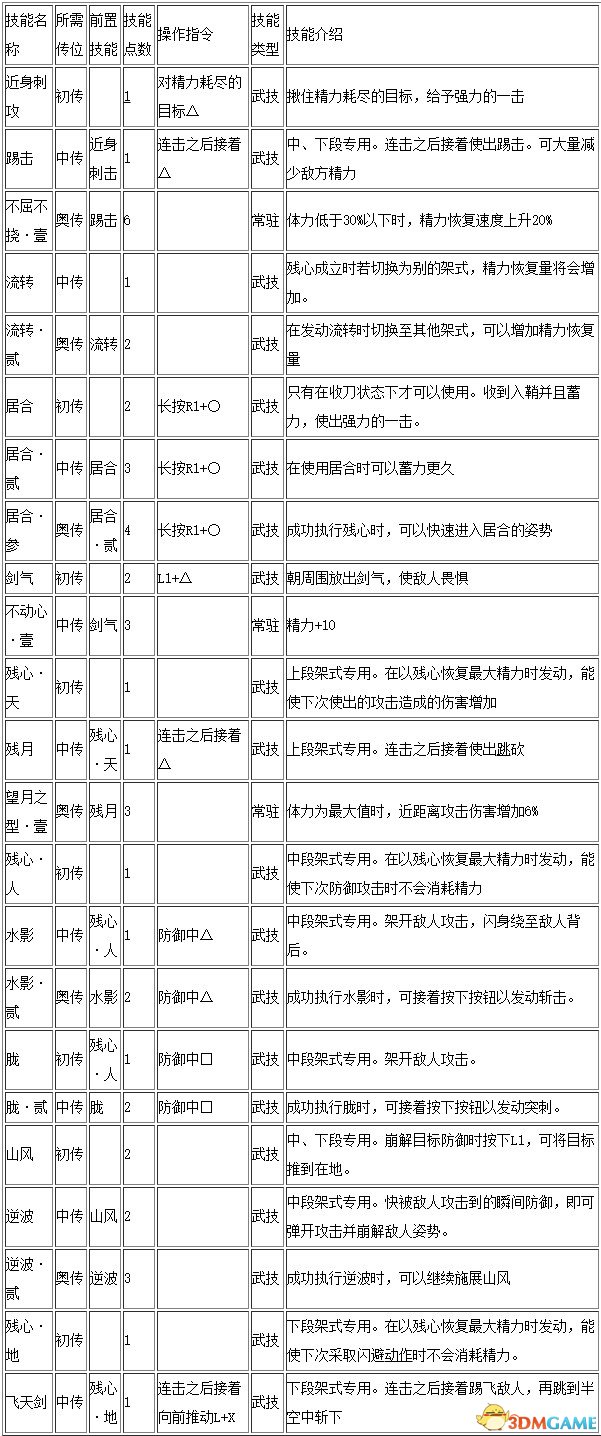 仁王全武器技能出招表 仁王全技能攻略