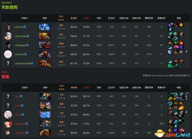DOTA2 TI7淘汰赛第5日战报 iG不敌LGD，B神憾离TI7