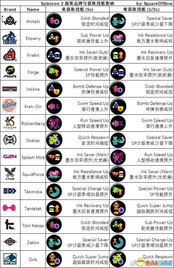 喷射战士2技能怎么选 喷射战士2技能分类介绍