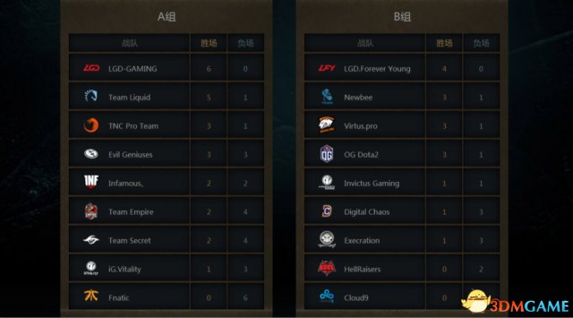 DOTA2 TI7小组赛首日结束 LGD双雄领跑全场