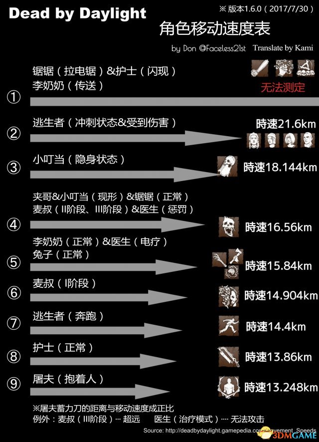 黎明杀机全屠夫人类移动速度列表一览 