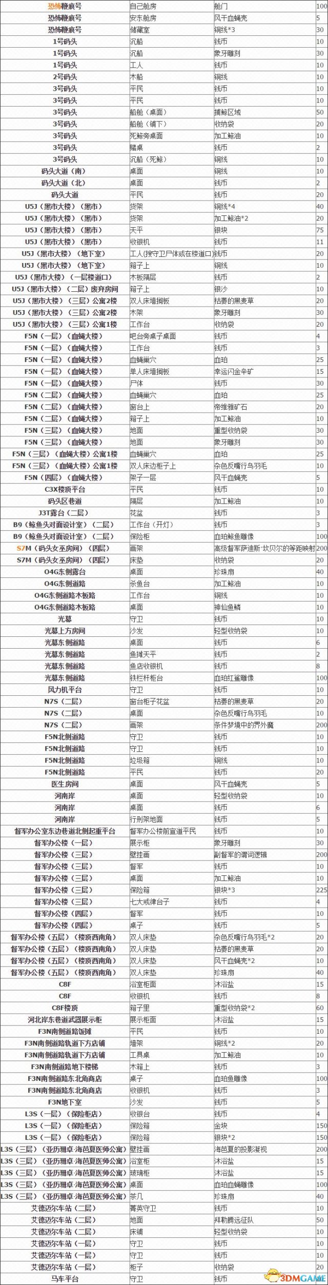 羞辱2金币在哪收集 羞辱2金币收集位置汇总