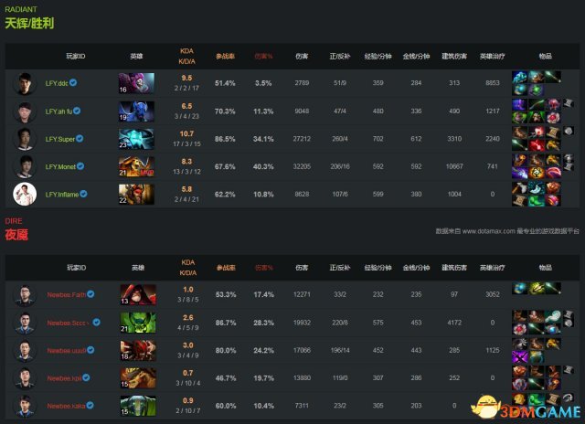 DOTA2 TI7淘汰赛第5日战报 NB强势发挥2:1胜LFY