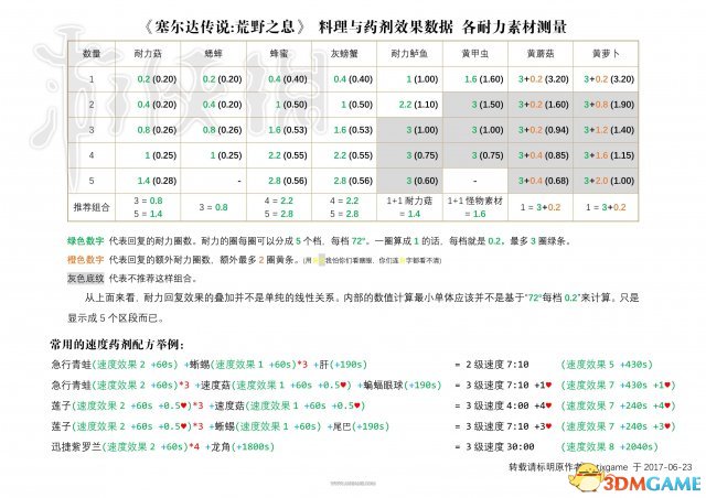 塞尔达传说荒野之息料理药剂效果计算方法展示