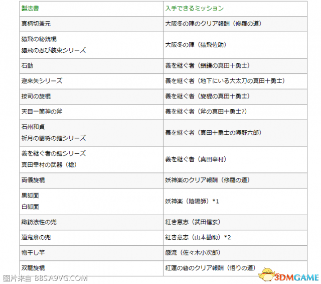 仁王DLC2新增制法书一览 仁王DLC2有哪些制法书