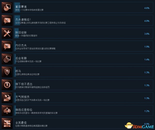 F1 2017全中文奖杯一览 F1 2017白金成就达成条件