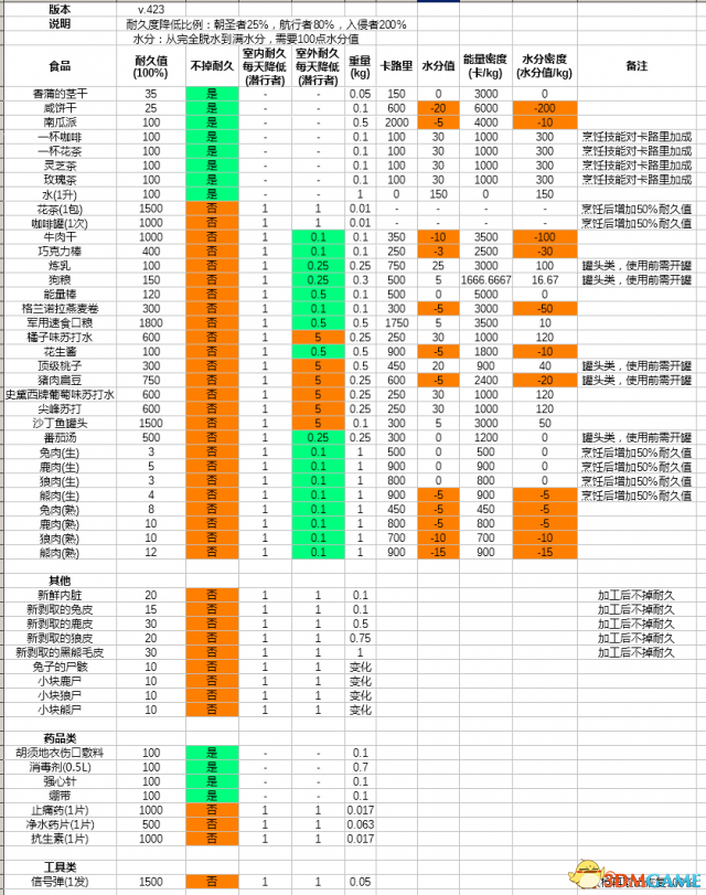 漫漫长夜剧情模式食品怎么储藏 食品储藏方法一览