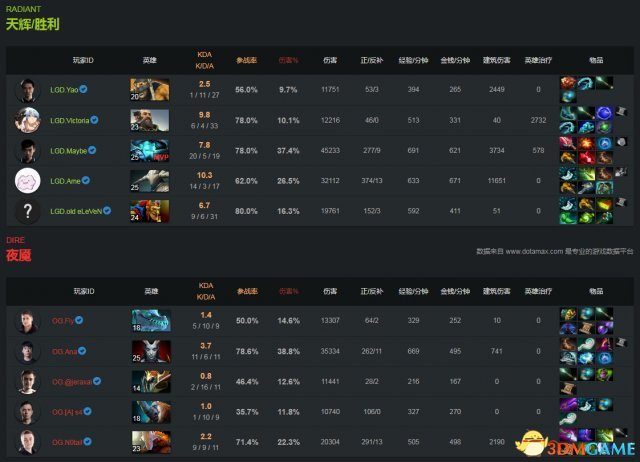 DOTA2 TI7淘汰赛败者组战报 LGD2:0轻松击败OG