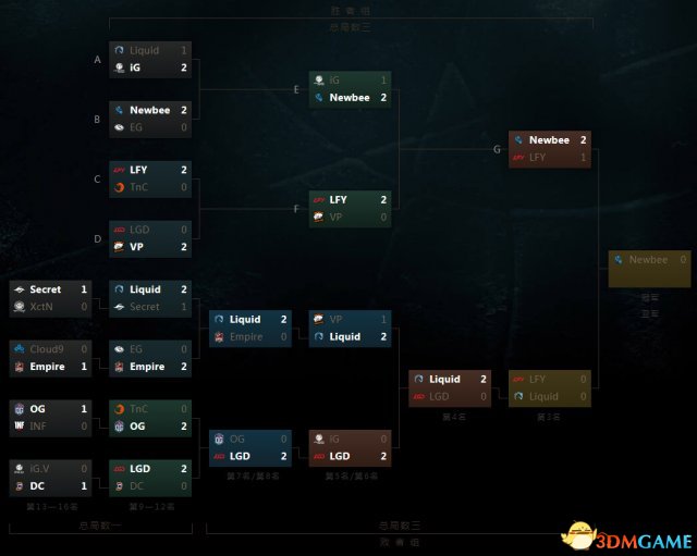 DOTA2 TI7淘汰赛第5日 NB锁定前两名，iG、LGD憾离场