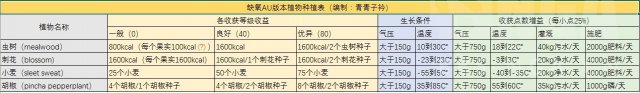 缺氧作物怎么生长 缺氧作物生长条件介绍