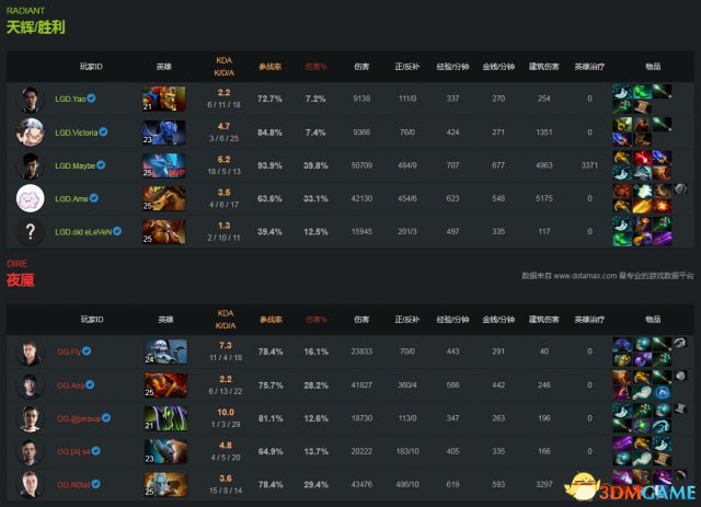 DOTA2 TI7淘汰赛败者组战报 LGD2:0轻松击败OG