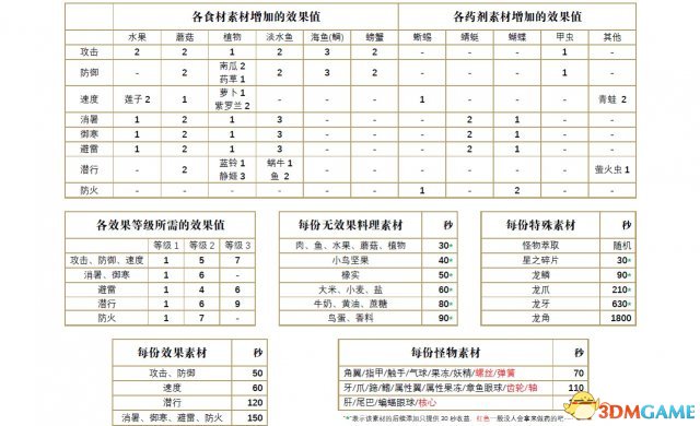 塞尔达传说荒野之息料理与药剂效果算法说明
