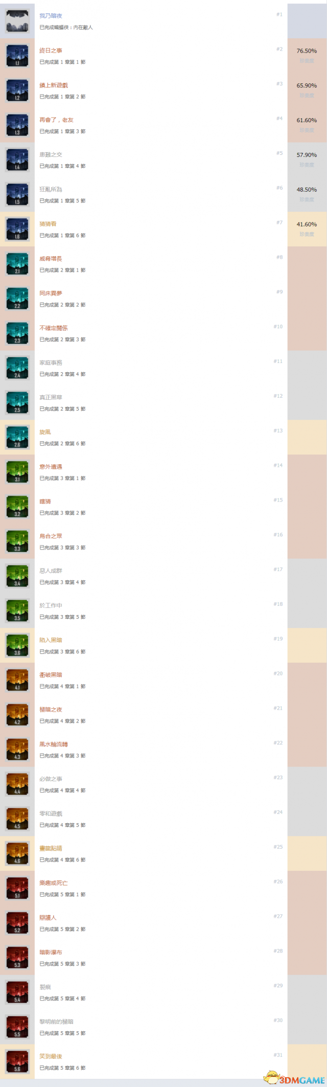 蝙蝠侠内敌中文奖杯列表一览 蝙蝠侠内敌中文成就奖杯