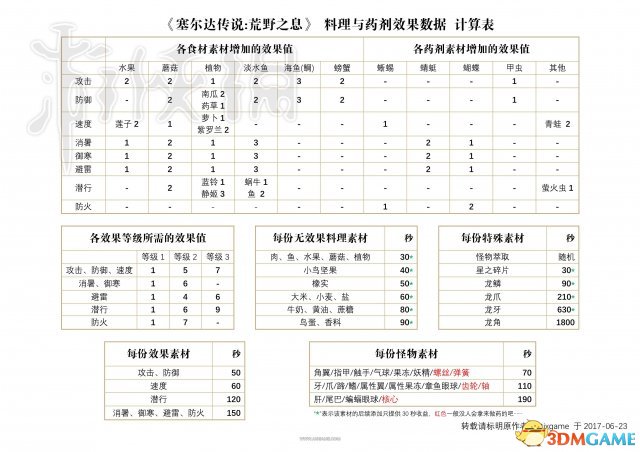 塞尔达传说荒野之息料理药剂效果计算方法展示