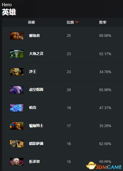 DOTA2 TI7预测作业答案 TI7小本子作业预测