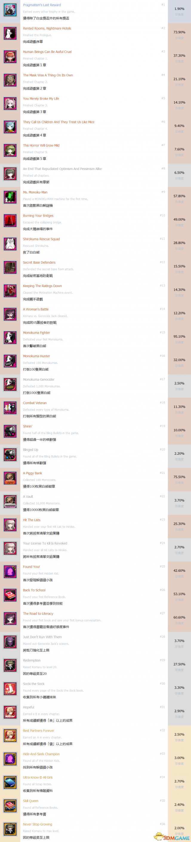 弹丸论破绝对绝望少女全中文奖杯列表及达成条件