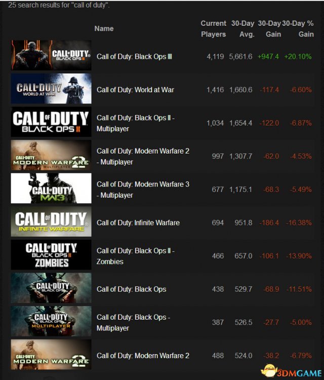 如何查询steam游戏同时在线人数